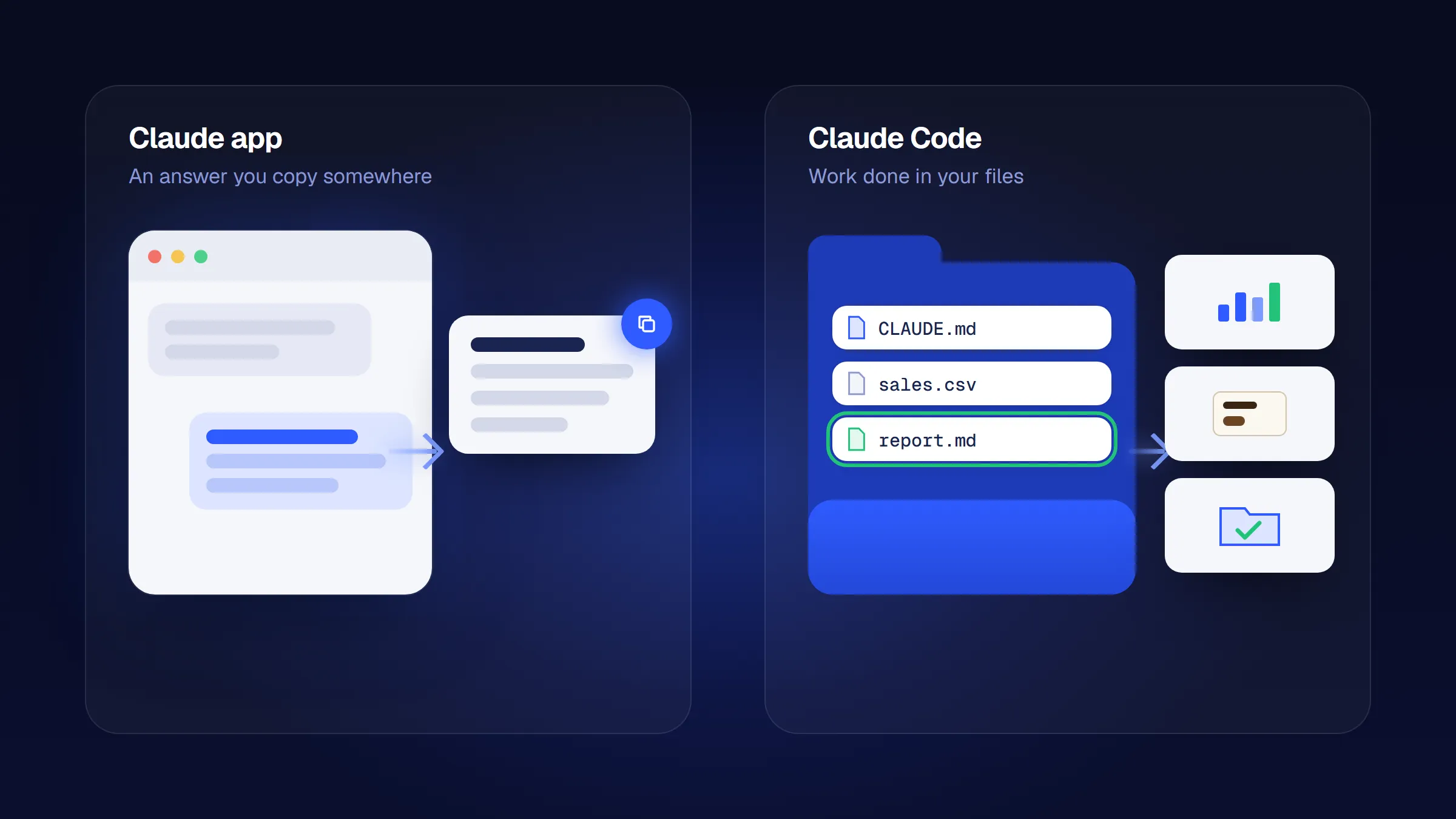 Diagram comparing the Claude app, which gives an answer you copy, with Claude Code, which works on files in a folder