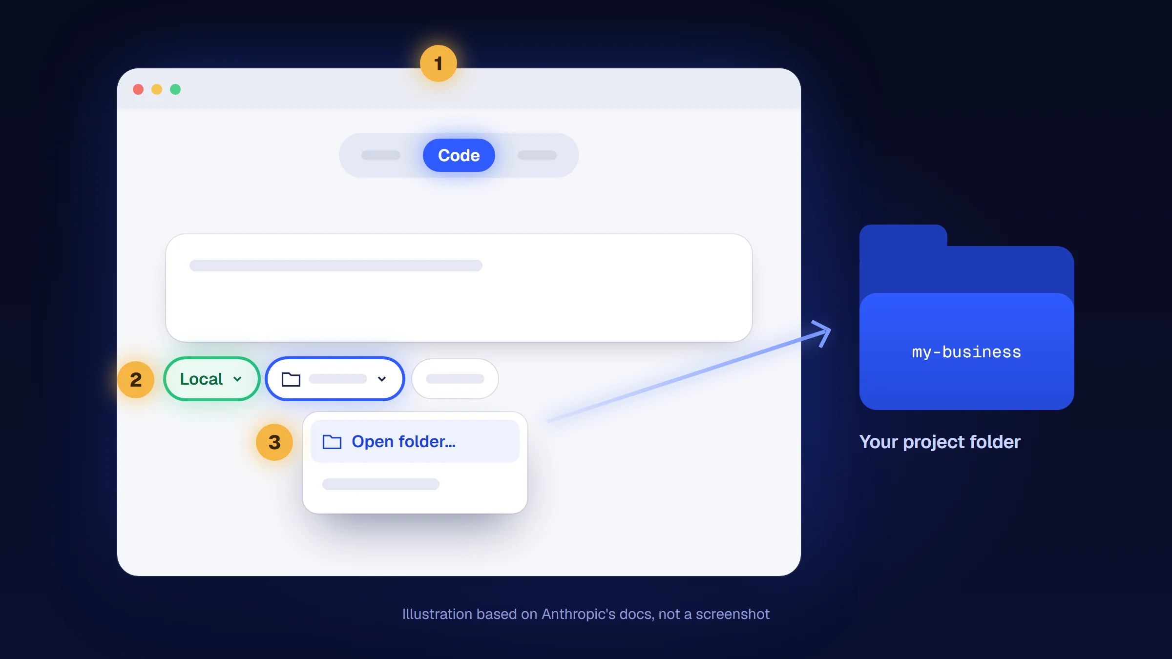 Illustration of the Claude desktop app: the Code tab at the top and, under the prompt box, Local and the folder control with Open folder, with an arrow to a project folder