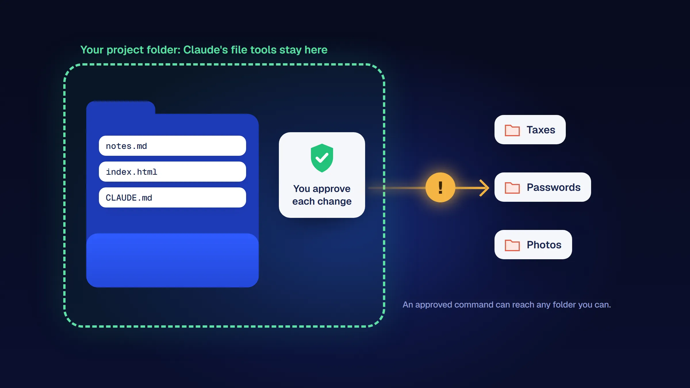 Your project folder inside a safe boundary where you approve each change, with an arrow showing an approved command reaching other folders