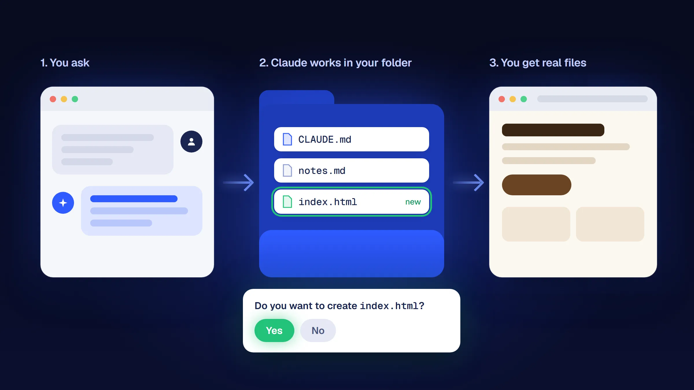 Diagram: you ask, Claude works in your folder and asks before creating a file, you get real files