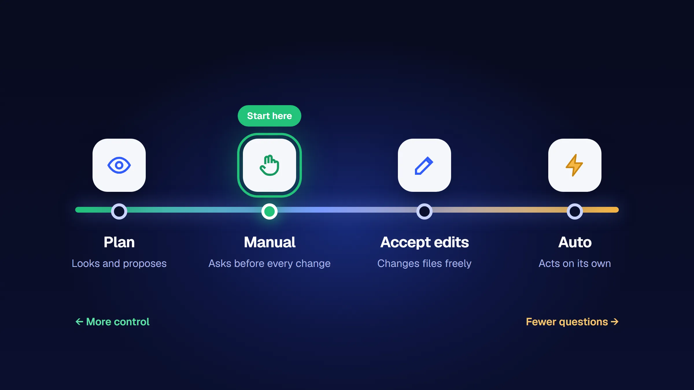 Scale of four permission modes from Plan and Manual to Accept edits and Auto, with Manual marked as the place to start
